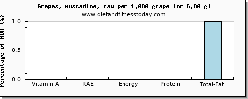 vitamin a, rae and nutritional content in vitamin a in grapes